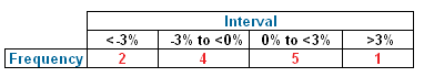 Frequency Distribution